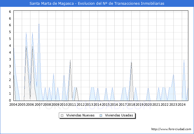 Evolucin del nmero de compraventas de viviendas elevadas a escritura pblica ante notario en el municipio de Santa Marta de Magasca - 3T 2024