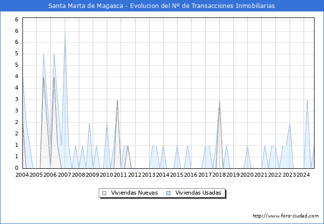 Evolucin del nmero de compraventas de viviendas elevadas a escritura pblica ante notario en el municipio de Santa Marta de Magasca - 1T 2025