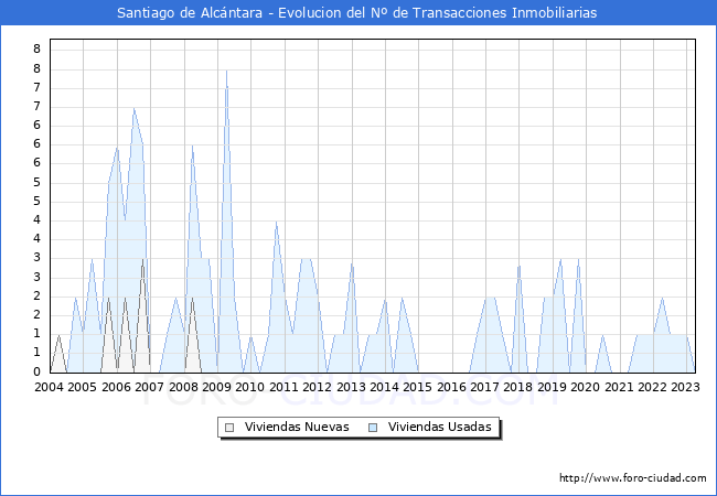 Evolución del número de compraventas de viviendas elevadas a escritura pública ante notario en el municipio de Santiago de Alcántara - 1T 2023