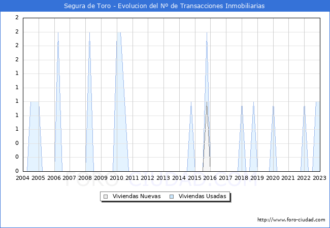 Evolución del número de compraventas de viviendas elevadas a escritura pública ante notario en el municipio de Segura de Toro - 4T 2022