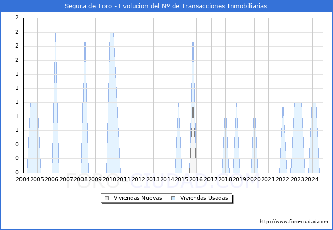Evolucin del nmero de compraventas de viviendas elevadas a escritura pblica ante notario en el municipio de Segura de Toro - 3T 2024