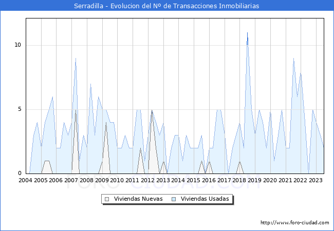 Evolución del número de compraventas de viviendas elevadas a escritura pública ante notario en el municipio de Serradilla - 2T 2023