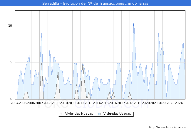 Evolucin del nmero de compraventas de viviendas elevadas a escritura pblica ante notario en el municipio de Serradilla - 3T 2024