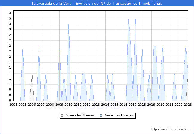 Evolución del número de compraventas de viviendas elevadas a escritura pública ante notario en el municipio de Talaveruela de la Vera - 4T 2022