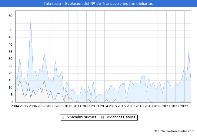 Evolución del número de compraventas de viviendas elevadas a escritura pública ante notario en el municipio de Talayuela - 3T 2023
