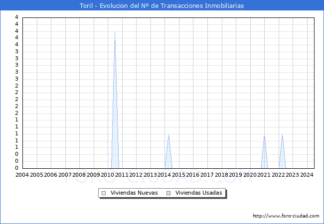 Evolucin del nmero de compraventas de viviendas elevadas a escritura pblica ante notario en el municipio de Toril - 2T 2024