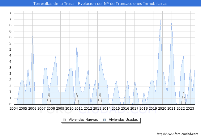 Evolución del número de compraventas de viviendas elevadas a escritura pública ante notario en el municipio de Torrecillas de la Tiesa - 2T 2023