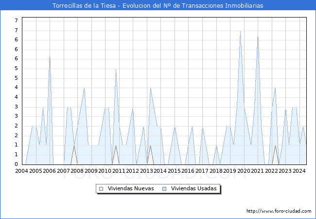 Evolucin del nmero de compraventas de viviendas elevadas a escritura pblica ante notario en el municipio de Torrecillas de la Tiesa - 2T 2024