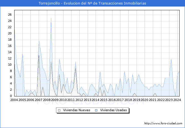 Evolucin del nmero de compraventas de viviendas elevadas a escritura pblica ante notario en el municipio de Torrejoncillo - 1T 2024