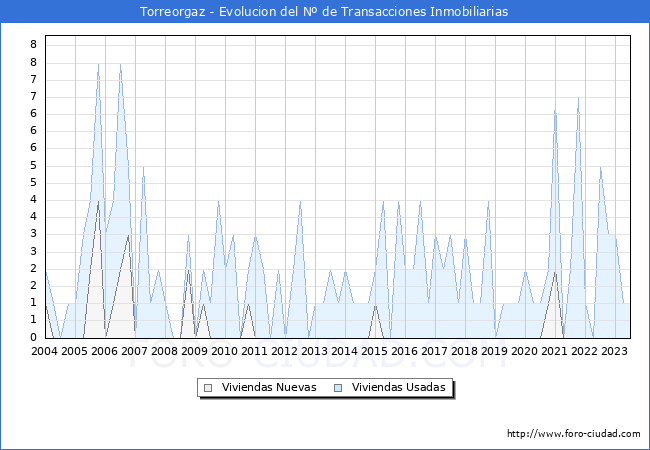 Evolución del número de compraventas de viviendas elevadas a escritura pública ante notario en el municipio de Torreorgaz - 2T 2023