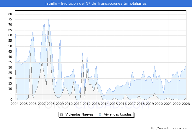 Evolución del número de compraventas de viviendas elevadas a escritura pública ante notario en el municipio de Trujillo - 4T 2022