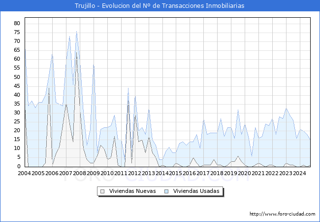 Evolucin del nmero de compraventas de viviendas elevadas a escritura pblica ante notario en el municipio de Trujillo - 3T 2024