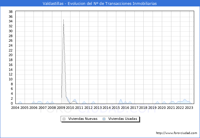Evolución del número de compraventas de viviendas elevadas a escritura pública ante notario en el municipio de Valdastillas - 2T 2023