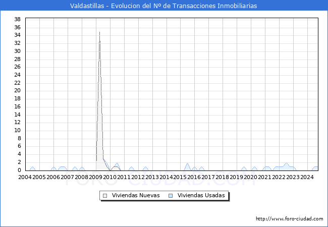 Evolucin del nmero de compraventas de viviendas elevadas a escritura pblica ante notario en el municipio de Valdastillas - 3T 2024