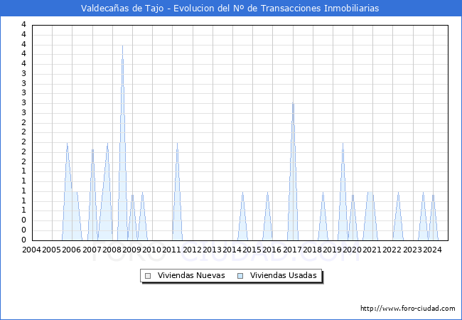 Evolucin del nmero de compraventas de viviendas elevadas a escritura pblica ante notario en el municipio de Valdecaas de Tajo - 3T 2024