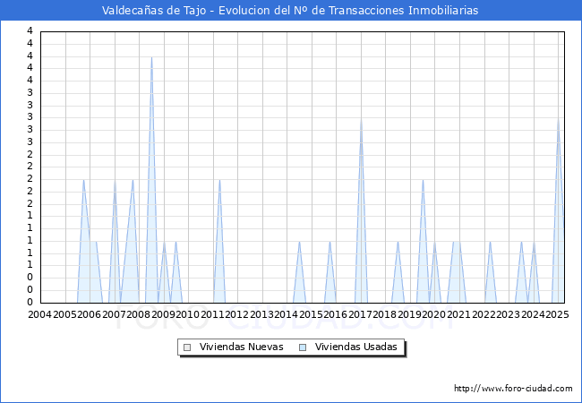 Evolucin del nmero de compraventas de viviendas elevadas a escritura pblica ante notario en el municipio de Valdecaas de Tajo - 1T 2025