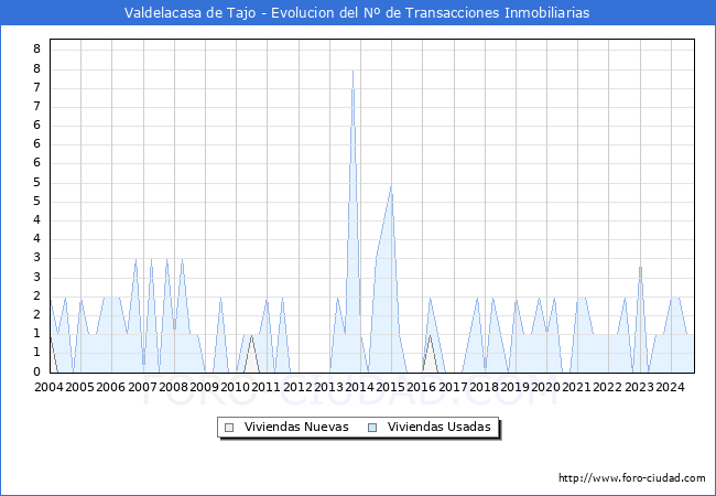 Evolucin del nmero de compraventas de viviendas elevadas a escritura pblica ante notario en el municipio de Valdelacasa de Tajo - 3T 2024