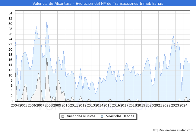 Evolucin del nmero de compraventas de viviendas elevadas a escritura pblica ante notario en el municipio de Valencia de Alcntara - 3T 2024