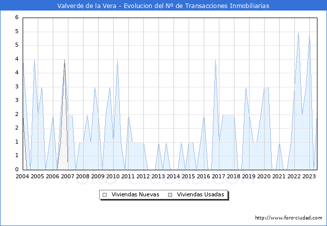Evolución del número de compraventas de viviendas elevadas a escritura pública ante notario en el municipio de Valverde de la Vera - 2T 2023