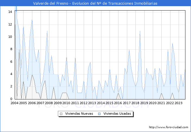 Evolución del número de compraventas de viviendas elevadas a escritura pública ante notario en el municipio de Valverde del Fresno - 3T 2023