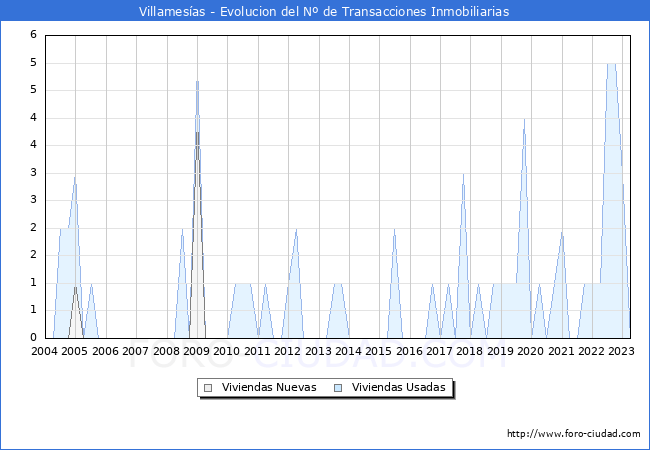 Evolución del número de compraventas de viviendas elevadas a escritura pública ante notario en el municipio de Villamesías - 1T 2023