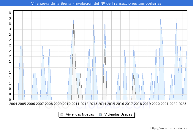 Evolución del número de compraventas de viviendas elevadas a escritura pública ante notario en el municipio de Villanueva de la Sierra - 2T 2023