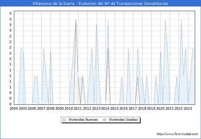Evolución del número de compraventas de viviendas elevadas a escritura pública ante notario en el municipio de Villanueva de la Sierra - 3T 2023