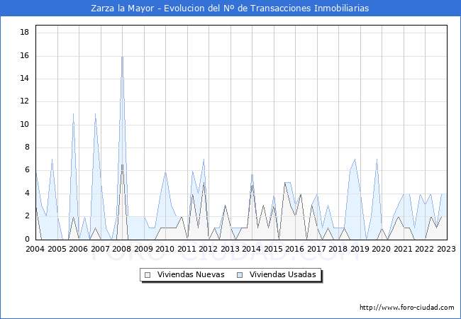 Evolución del número de compraventas de viviendas elevadas a escritura pública ante notario en el municipio de Zarza la Mayor - 4T 2022