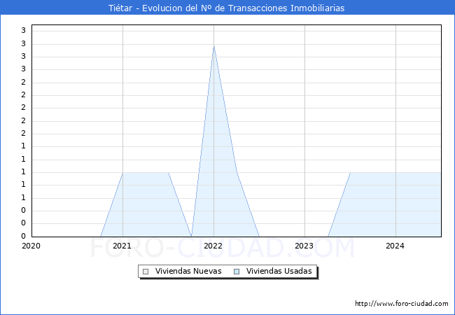 Evolucin del nmero de compraventas de viviendas elevadas a escritura pblica ante notario en el municipio de Titar - 2T 2024
