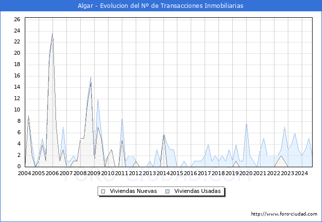 Evolucin del nmero de compraventas de viviendas elevadas a escritura pblica ante notario en el municipio de Algar - 3T 2024