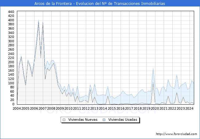 Evolucin del nmero de compraventas de viviendas elevadas a escritura pblica ante notario en el municipio de Arcos de la Frontera - 2T 2024