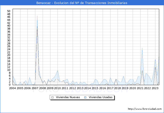 Evolución del número de compraventas de viviendas elevadas a escritura pública ante notario en el municipio de Benaocaz - 2T 2023