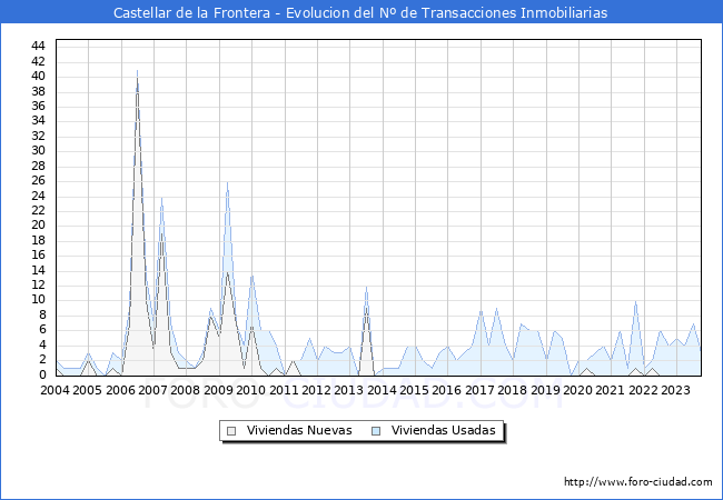 Evolución del número de compraventas de viviendas elevadas a escritura pública ante notario en el municipio de Castellar de la Frontera - 3T 2023