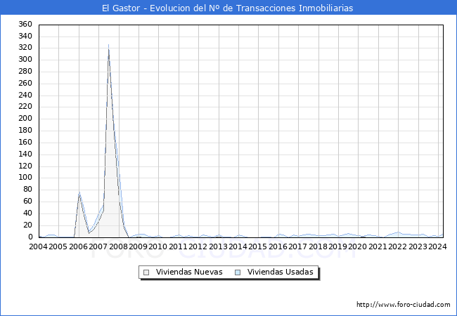 Evolucin del nmero de compraventas de viviendas elevadas a escritura pblica ante notario en el municipio de El Gastor - 1T 2024