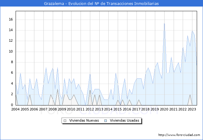 Evolución del número de compraventas de viviendas elevadas a escritura pública ante notario en el municipio de Grazalema - 2T 2023