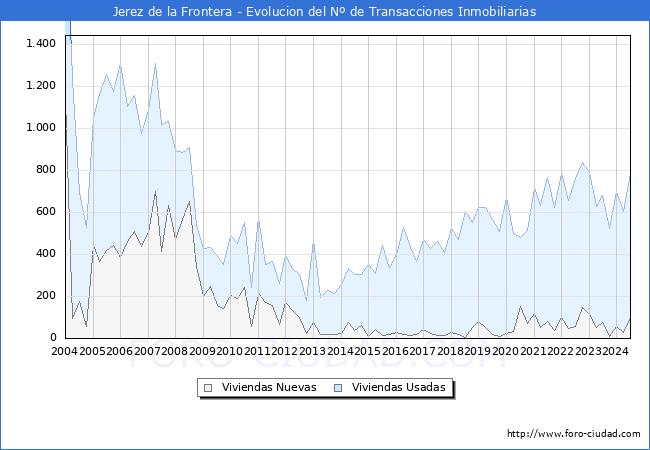 Evolucin del nmero de compraventas de viviendas elevadas a escritura pblica ante notario en el municipio de Jerez de la Frontera - 2T 2024