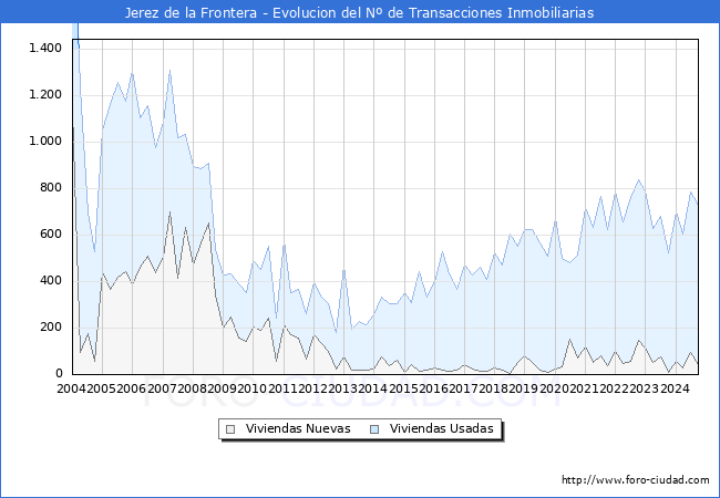 Evolucin del nmero de compraventas de viviendas elevadas a escritura pblica ante notario en el municipio de Jerez de la Frontera - 3T 2024