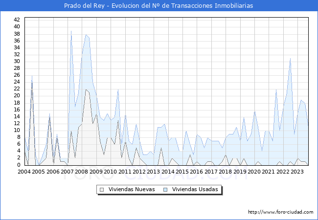 Evolución del número de compraventas de viviendas elevadas a escritura pública ante notario en el municipio de Prado del Rey - 3T 2023