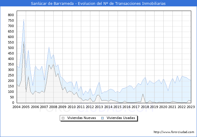 Evolución del número de compraventas de viviendas elevadas a escritura pública ante notario en el municipio de Sanlúcar de Barrameda - 4T 2022