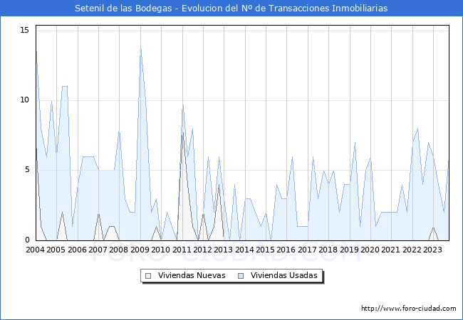 Evolución del número de compraventas de viviendas elevadas a escritura pública ante notario en el municipio de Setenil de las Bodegas - 3T 2023