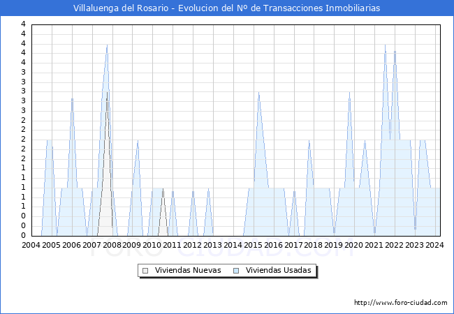 Evolucin del nmero de compraventas de viviendas elevadas a escritura pblica ante notario en el municipio de Villaluenga del Rosario - 1T 2024