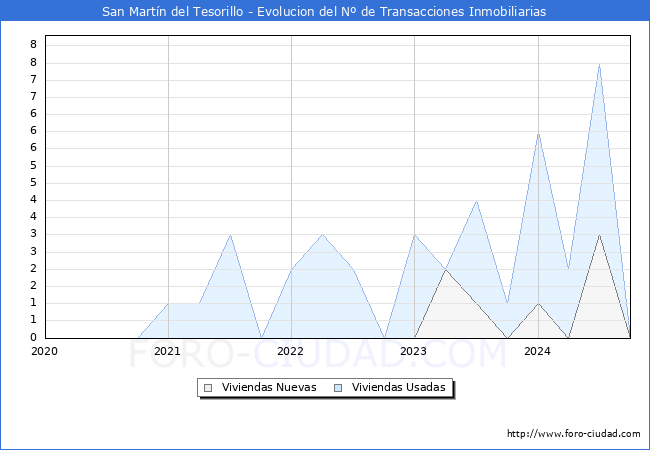 Evolucin del nmero de compraventas de viviendas elevadas a escritura pblica ante notario en el municipio de San Martn del Tesorillo - 3T 2024