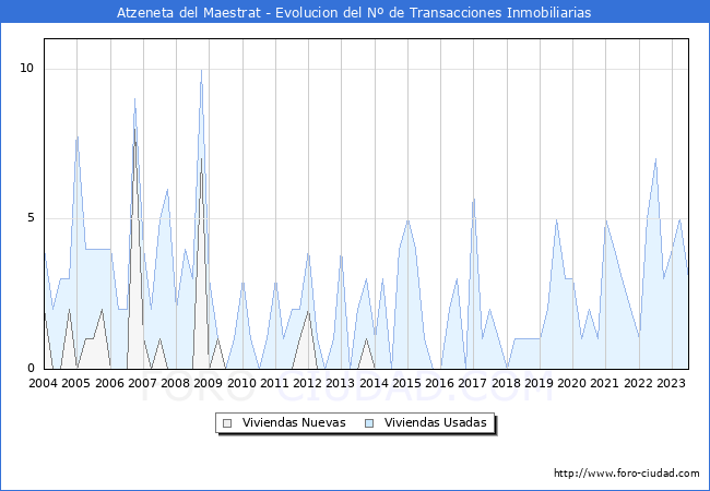 Evolución del número de compraventas de viviendas elevadas a escritura pública ante notario en el municipio de Atzeneta del Maestrat - 2T 2023