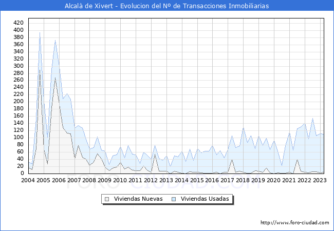Evolución del número de compraventas de viviendas elevadas a escritura pública ante notario en el municipio de Alcalà de Xivert - 1T 2023