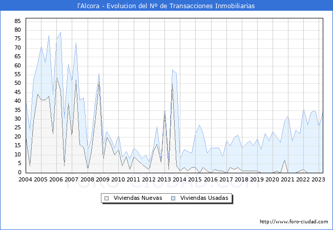 Evolución del número de compraventas de viviendas elevadas a escritura pública ante notario en el municipio de l'Alcora - 1T 2023