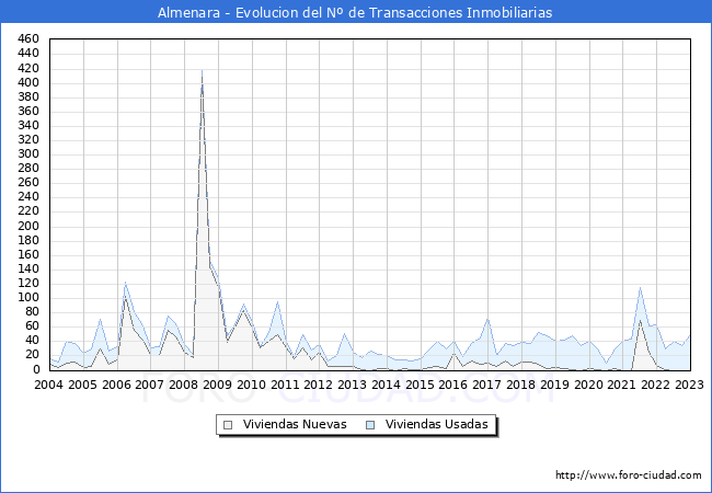 Evolución del número de compraventas de viviendas elevadas a escritura pública ante notario en el municipio de Almenara - 4T 2022
