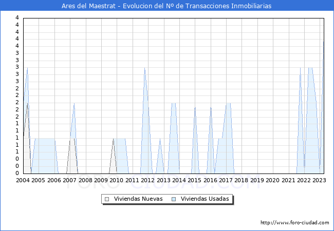 Evolución del número de compraventas de viviendas elevadas a escritura pública ante notario en el municipio de Ares del Maestrat - 1T 2023