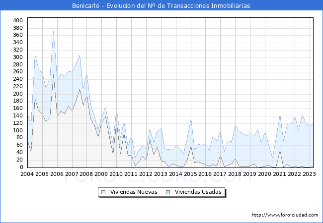 Evolución del número de compraventas de viviendas elevadas a escritura pública ante notario en el municipio de Benicarló - 1T 2023