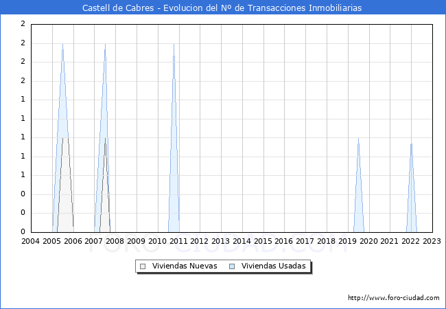Evolución del número de compraventas de viviendas elevadas a escritura pública ante notario en el municipio de Castell de Cabres - 4T 2022