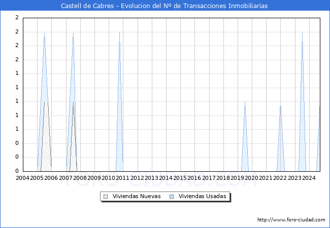 Evolucin del nmero de compraventas de viviendas elevadas a escritura pblica ante notario en el municipio de Castell de Cabres - 3T 2024